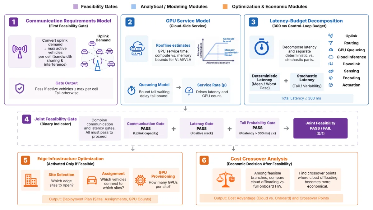 Flowchart linking communication, compute latency, joint feasibility, infrastructure optimization, and cost crossover.