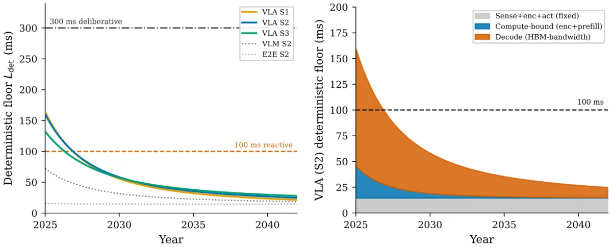 VLA latency by GPU year and a breakdown showing that autoregressive decoding is limited by GPU memory bandwidth.