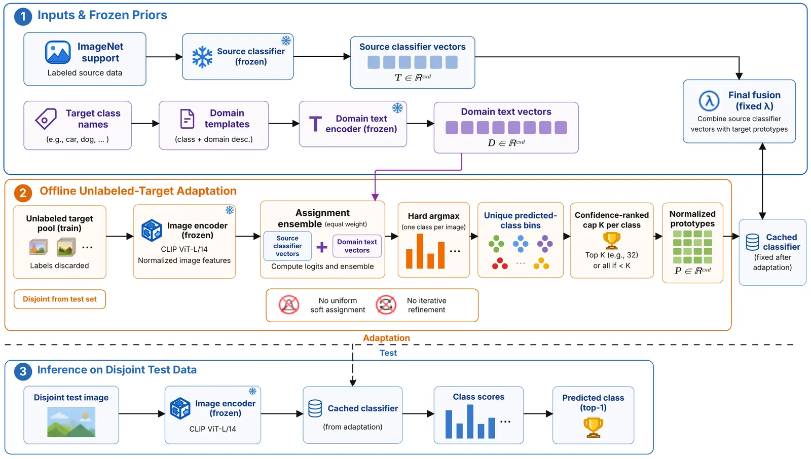 Three-stage VDA pipeline: frozen source and domain priors hard-partition a disjoint unlabeled target pool, confidence-ranked supports form normalized class prototypes, and their fusion produces a cached classifier for disjoint test images.